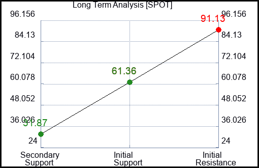 SPOT Long Term Analysis for February 1 2023 SPOT Long Term Analysis for February 1 2023