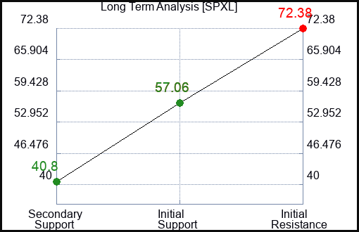 SPXL Long Term Analysis for February 1 2023 SPXL Long Term Analysis for February 1 2023