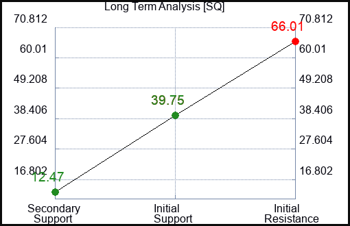 SQ Long Term Analysis for February 1 2023 SQ Long Term Analysis for February 1 2023