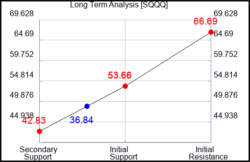 SQQQ Long Term Analysis for February 1 2023 SQQQ Long Term Analysis for February 1 2023