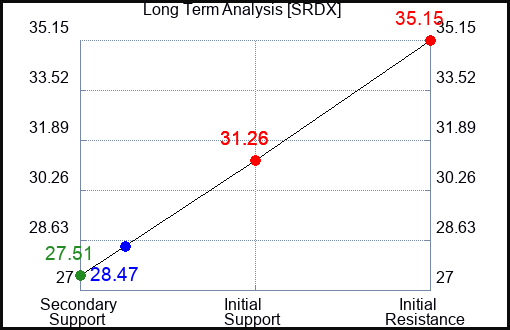SRDX Long Term Analysis for February 1 2023 SRDX Long Term Analysis for February 1 2023