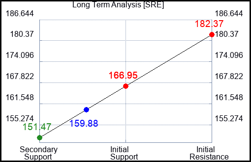 SRE Long Term Analysis for February 1 2023 SRE Long Term Analysis for February 1 2023