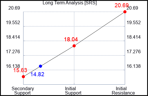 SRS Long Term Analysis for February 1 2023 SRS Long Term Analysis for February 1 2023