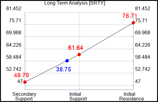 SRTY Long Term Analysis for February 1 2023