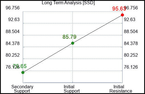 SSD Long Term Analysis for February 1 2023 SSD Long Term Analysis for February 1 2023