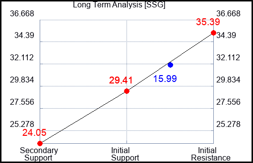 SSG Long Term Analysis for February 1 2023 SSG Long Term Analysis for February 1 2023