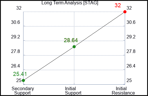STAG Long Term Analysis for February 1 2023 STAG Long Term Analysis for February 1 2023