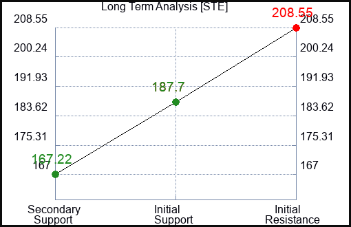 STE Long Term Analysis for February 1 2023 STE Long Term Analysis for February 1 2023