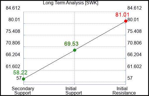 SWK Long Term Analysis for February 1 2023 SWK Long Term Analysis for February 1 2023