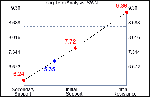 SWN Long Term Analysis for February 1 2023 SWN Long Term Analysis for February 1 2023