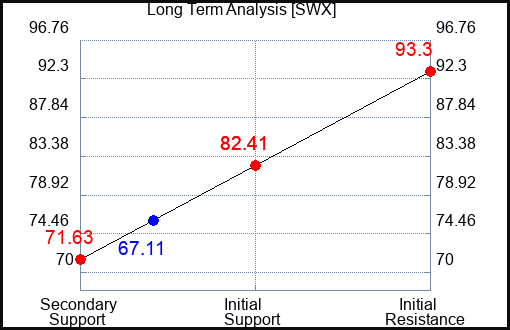 SWX Long Term Analysis for February 1 2023 SWX Long Term Analysis for February 1 2023