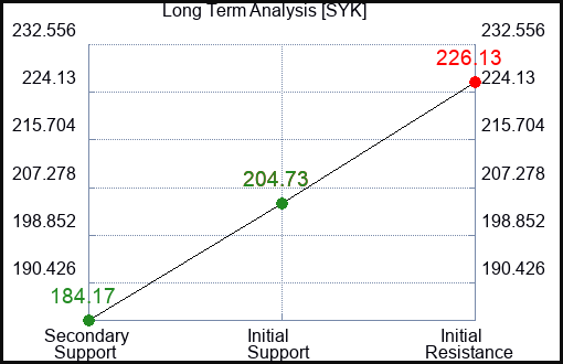 SYK Long Term Analysis for February 1 2023 SYK Long Term Analysis for February 1 2023