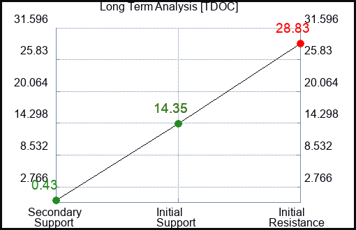 TDOC Long Term Analysis for February 2 2023 TDOC Long Term Analysis for February 2 2023
