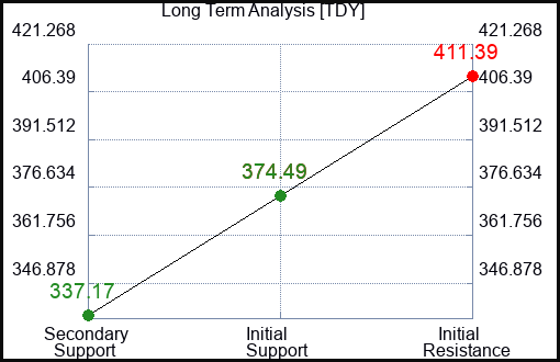 TDY Long Term Analysis for February 2 2023 TDY Long Term Analysis for February 2 2023