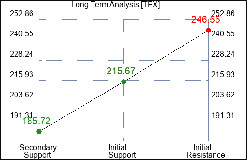 TFX Long Term Analysis for February 2 2023 TFX Long Term Analysis for February 2 2023