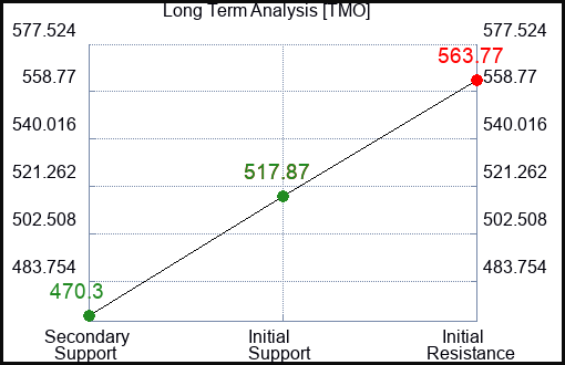 TMO Long Term Analysis for February 2 2023 TMO Long Term Analysis for February 2 2023