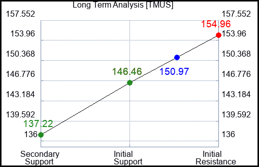 TMUS Long Term Analysis for February 2 2023 TMUS Long Term Analysis for February 2 2023