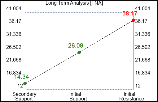 TNA Long Term Analysis for February 2 2023 TNA Long Term Analysis for February 2 2023