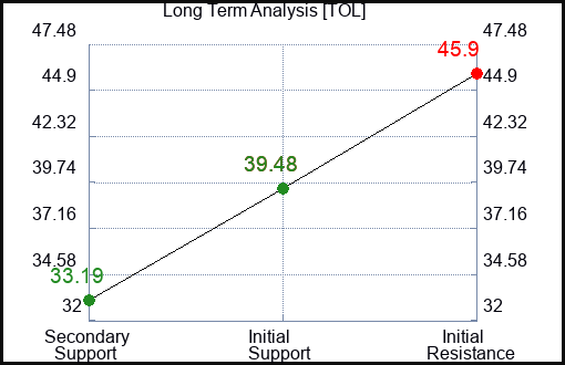 TOL Long Term Analysis for February 2 2023 TOL Long Term Analysis for February 2 2023