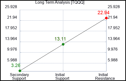 TQQQ Long Term Analysis for February 2 2023 TQQQ Long Term Analysis for February 2 2023