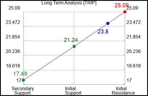TRIP Long Term Analysis for February 2 2023 TRIP Long Term Analysis for February 2 2023