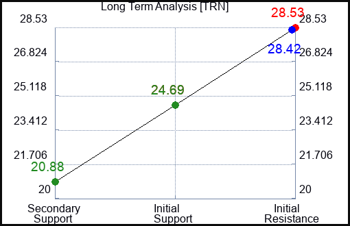 TRN Long Term Analysis for February 2 2023 TRN Long Term Analysis for February 2 2023