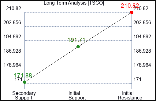 TSCO Long Term Analysis for February 2 2023 TSCO Long Term Analysis for February 2 2023