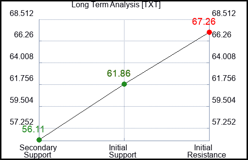 TXT Long Term Analysis for February 2 2023 TXT Long Term Analysis for February 2 2023