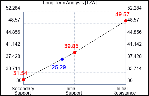 TZA Long Term Analysis for February 2 2023 TZA Long Term Analysis for February 2 2023