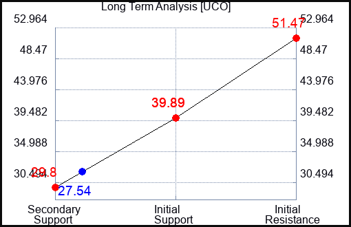UCO Long Term Analysis for February 2 2023 UCO Long Term Analysis for February 2 2023