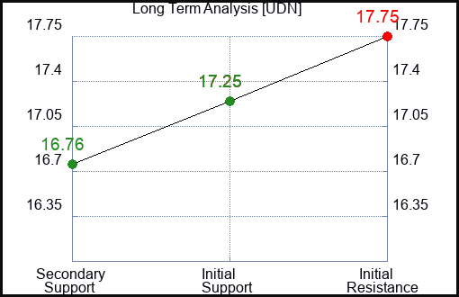 UDN Long Term Analysis for February 2 2023 UDN Long Term Analysis for February 2 2023