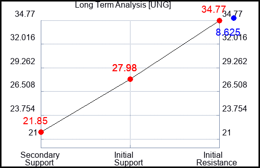 UNG Long Term Analysis for February 2 2023 UNG Long Term Analysis for February 2 2023