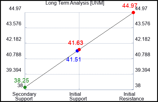 UNM Long Term Analysis for February 2 2023 UNM Long Term Analysis for February 2 2023