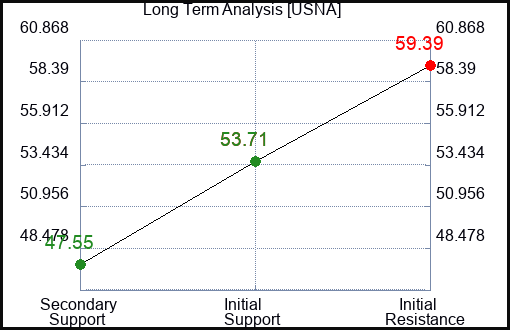 USNA Long Term Analysis for February 2 2023 USNA Long Term Analysis for February 2 2023