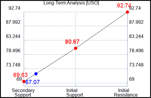 USO Long Term Analysis for February 2 2023