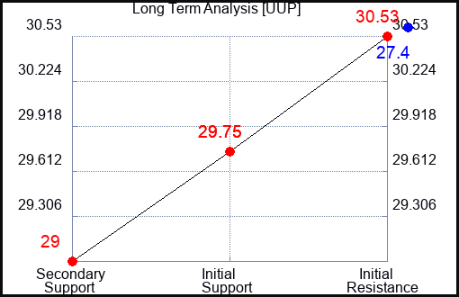 UUP Long Term Analysis for February 2 2023