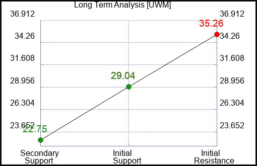UWM Long Term Analysis for February 2 2023 UWM Long Term Analysis for February 2 2023