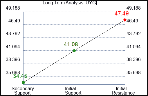 UYG Long Term Analysis for February 2 2023 UYG Long Term Analysis for February 2 2023
