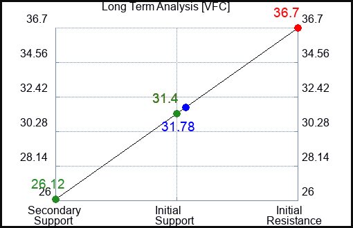 VFC Long Term Analysis for February 2 2023 VFC Long Term Analysis for February 2 2023