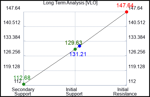VLO Long Term Analysis for February 2 2023 VLO Long Term Analysis for February 2 2023