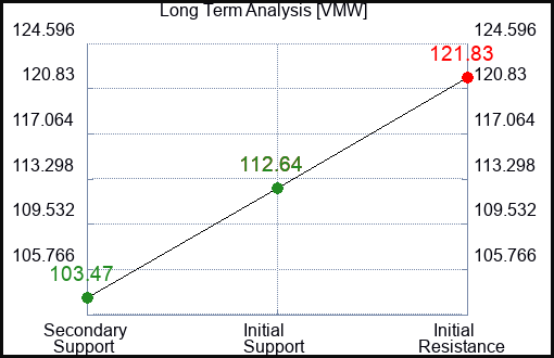 VMW Long Term Analysis for February 2 2023