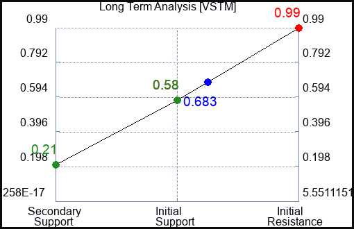 VSTM Long Term Analysis for February 2 2023