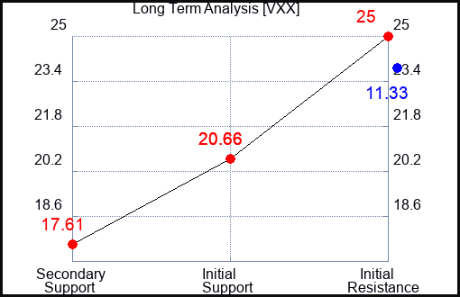 VXX Long Term Analysis for February 2 2023 VXX Long Term Analysis for February 2 2023