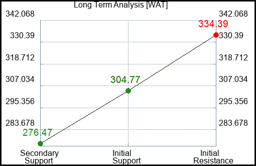 WAT Long Term Analysis for February 2 2023 WAT Long Term Analysis for February 2 2023