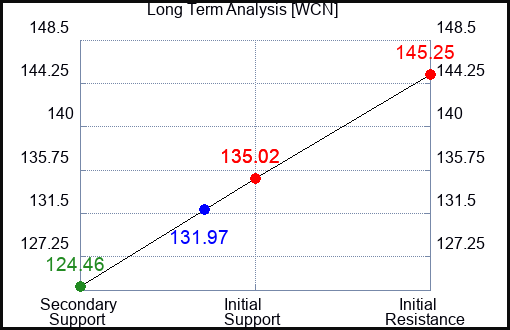 WCN Long Term Analysis for February 2 2023 WCN Long Term Analysis for February 2 2023