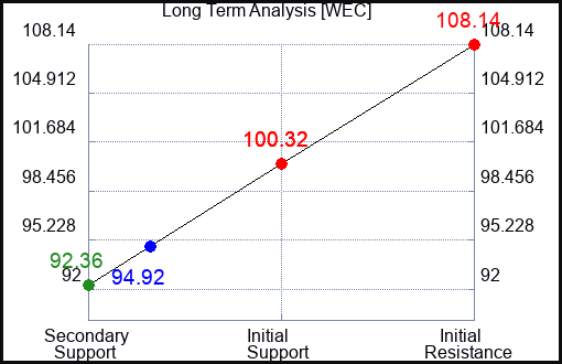 WEC Long Term Analysis for February 2 2023 WEC Long Term Analysis for February 2 2023
