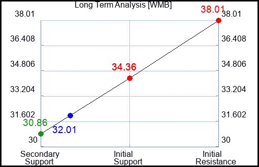 WMB Long Term Analysis for February 2 2023 WMB Long Term Analysis for February 2 2023