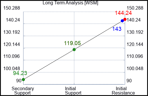 WSM Long Term Analysis for February 2 2023 WSM Long Term Analysis for February 2 2023