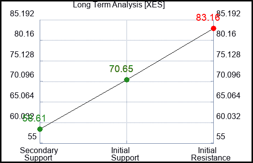 XES Long Term Analysis for February 2 2023 XES Long Term Analysis for February 2 2023