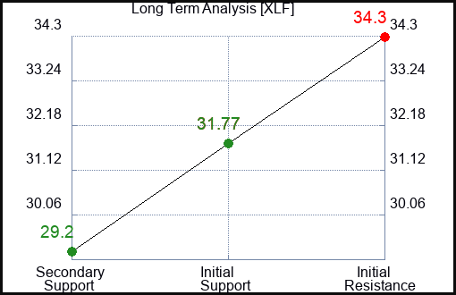 XLF Long Term Analysis for February 2 2023 XLF Long Term Analysis for February 2 2023